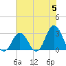 Tide chart for Duck, FRF Pier, North Carolina on 2024/06/5