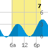 Tide chart for Duck, FRF Pier, North Carolina on 2024/06/7