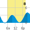Tide chart for Duck, FRF Pier, North Carolina on 2024/06/8