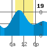 Tide chart for Friday Harbor, Washington on 2021/01/19