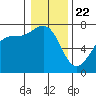 Tide chart for Friday Harbor, Washington on 2021/01/22