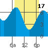 Tide chart for Friday Harbor, Washington on 2021/03/17
