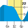 Tide chart for Friday Harbor, Washington on 2021/03/22