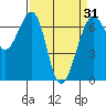 Tide chart for Friday Harbor, Washington on 2021/03/31