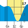 Tide chart for San Juan Island, Friday Harbor, Washington on 2021/04/17