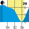Tide chart for San Juan Island, Friday Harbor, Washington on 2021/04/20