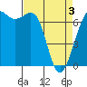 Tide chart for San Juan Island, Friday Harbor, Washington on 2021/04/3