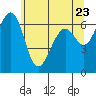 Tide chart for Friday Harbor, Washington on 2021/05/23