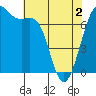 Tide chart for Friday Harbor, Washington on 2021/05/2
