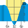 Tide chart for Friday Harbor, Washington on 2021/06/11