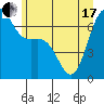 Tide chart for Friday Harbor, Washington on 2021/06/17