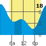 Tide chart for Friday Harbor, Washington on 2021/06/18