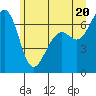 Tide chart for Friday Harbor, Washington on 2021/06/20