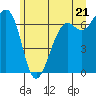 Tide chart for Friday Harbor, Washington on 2021/06/21