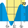 Tide chart for Friday Harbor, Washington on 2021/06/22