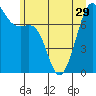Tide chart for Friday Harbor, Washington on 2021/06/29