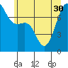 Tide chart for Friday Harbor, Washington on 2021/06/30