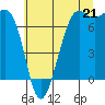 Tide chart for Friday Harbor, Washington on 2021/07/21
