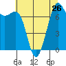 Tide chart for Friday Harbor, Washington on 2021/07/26
