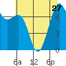 Tide chart for Friday Harbor, Washington on 2021/07/27