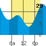 Tide chart for Friday Harbor, Washington on 2021/07/29