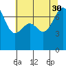 Tide chart for Friday Harbor, Washington on 2021/07/30