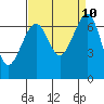 Tide chart for Friday Harbor, Washington on 2021/09/10
