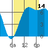 Tide chart for Friday Harbor, Washington on 2021/09/14