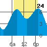 Tide chart for Friday Harbor, Washington on 2021/09/24