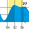 Tide chart for Friday Harbor, Washington on 2021/09/27