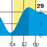Tide chart for Friday Harbor, Washington on 2021/09/29