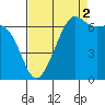 Tide chart for Friday Harbor, Washington on 2021/09/2