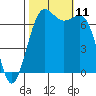 Tide chart for San Juan Island, Friday Harbor, Washington on 2021/10/11
