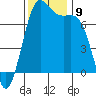 Tide chart for Friday Harbor, Washington on 2021/11/9