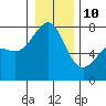 Tide chart for Friday Harbor, Washington on 2022/01/10