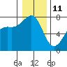 Tide chart for Friday Harbor, Washington on 2022/01/11