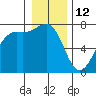 Tide chart for Friday Harbor, Washington on 2022/01/12