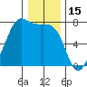Tide chart for Friday Harbor, Washington on 2022/01/15