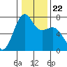 Tide chart for Friday Harbor, Washington on 2022/01/22