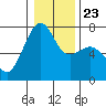 Tide chart for Friday Harbor, Washington on 2022/01/23
