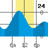 Tide chart for Friday Harbor, Washington on 2022/01/24