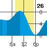 Tide chart for Friday Harbor, Washington on 2022/01/26