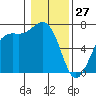 Tide chart for Friday Harbor, Washington on 2022/01/27