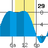 Tide chart for Friday Harbor, Washington on 2022/01/29