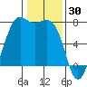 Tide chart for Friday Harbor, Washington on 2022/01/30
