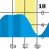 Tide chart for Friday Harbor, Washington on 2022/02/10