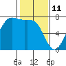 Tide chart for Friday Harbor, Washington on 2022/02/11