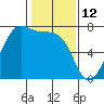 Tide chart for Friday Harbor, Washington on 2022/02/12