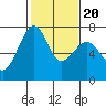 Tide chart for Friday Harbor, Washington on 2022/02/20