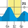 Tide chart for Friday Harbor, Washington on 2022/02/21